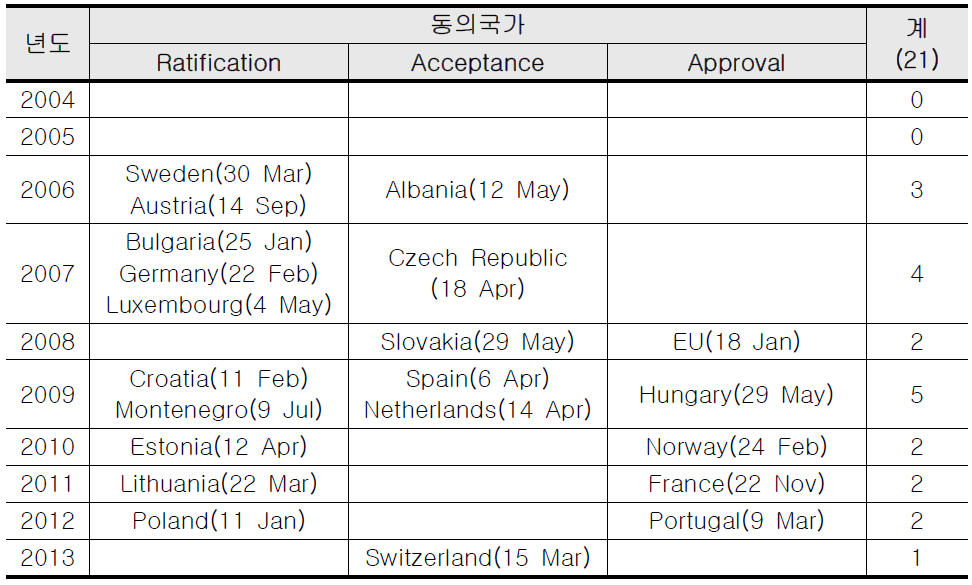 Espoo 협약 2차 개정 동의 현황(2004.6.4이후부터 현재까지)