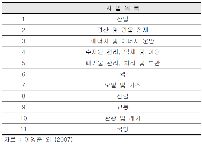 북미 월경성 환경영향평가 협정 초안에 명시된 평가대상 사업 목록 (제1부속서)