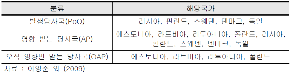 노드 스트림 프로젝트의 관련 국가 분류표