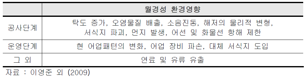 노드 스트림 프로젝트 수행으로 발생 가능한 월경성 환경영향