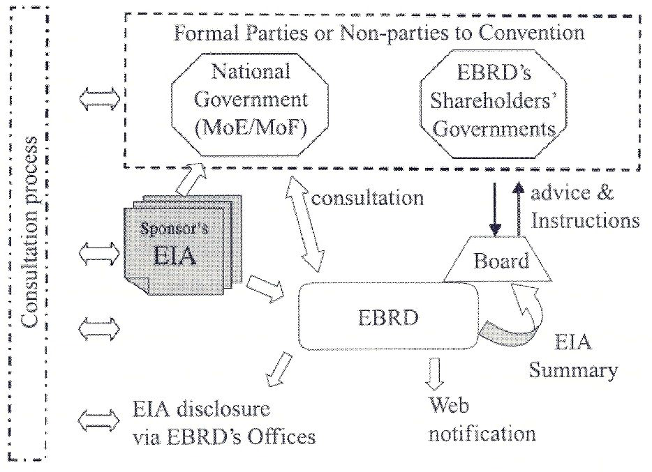 EIA 정보공개 및 EBRD에 의해 마련된 협의/회의