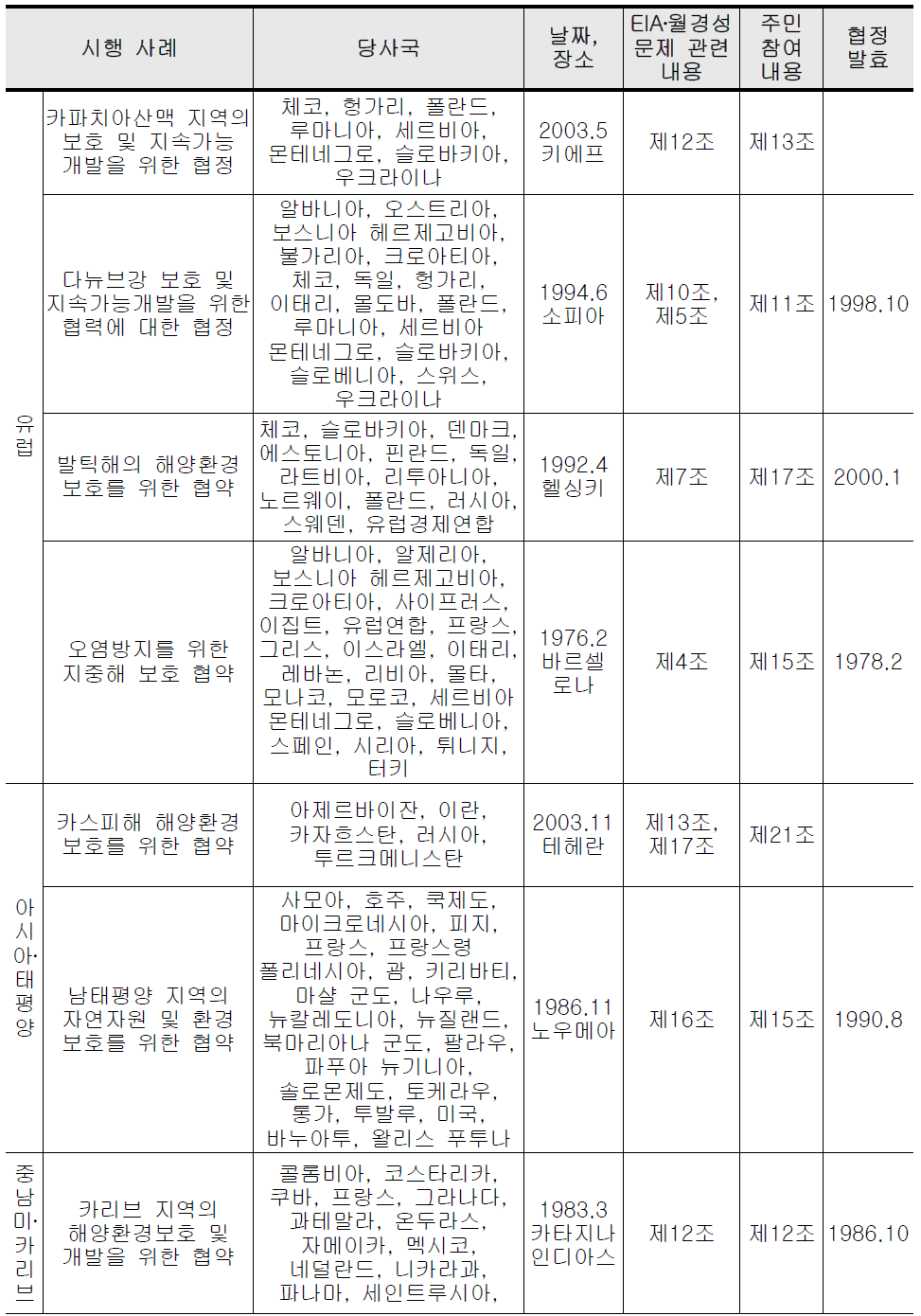 기타 TEIA 제도 시행 사례