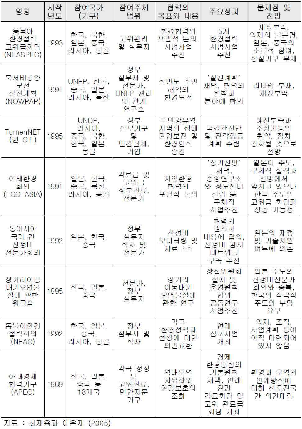 동북아 지역에서의 국제 환경협력 현황