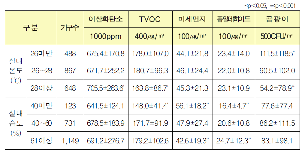 실내 온습도에 따른 유해물질 분석결과