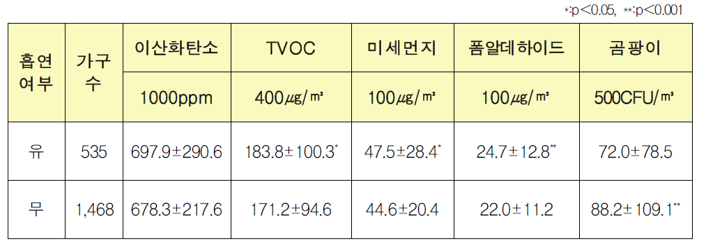 흡연여부에 따른 유해물질 분석결과