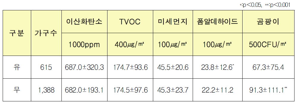 환경성질환 유무에 따른 유해물질 분석결과