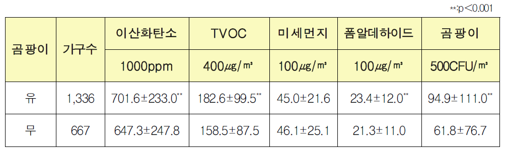 곰팡이 유무에 따른 유해물질 분석결과