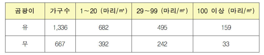 곰팡이 유무에 따른 집먼지진드기 분석결과