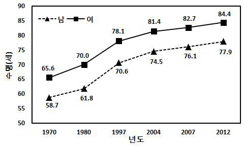 연도별 평균수명 추이