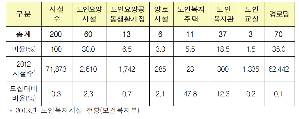 노인복시시설 최종 모집 결과