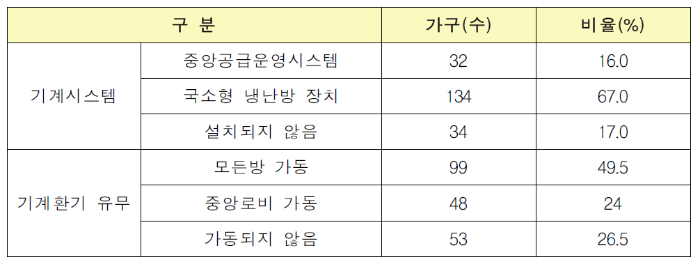 기계환기 시스템 설치 현황