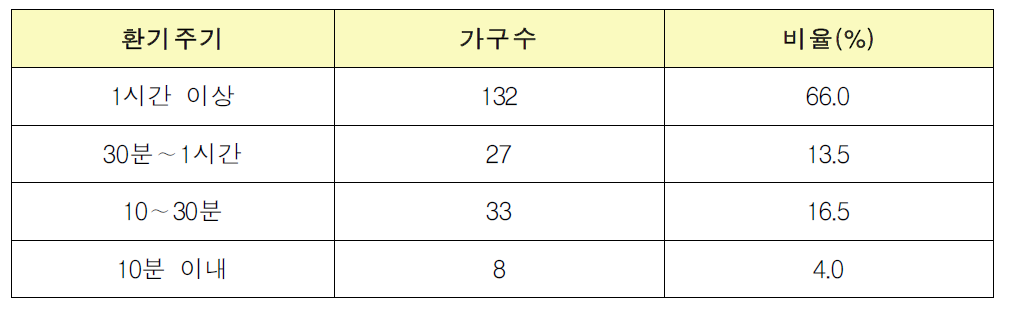 노인복지시설 환기 시간