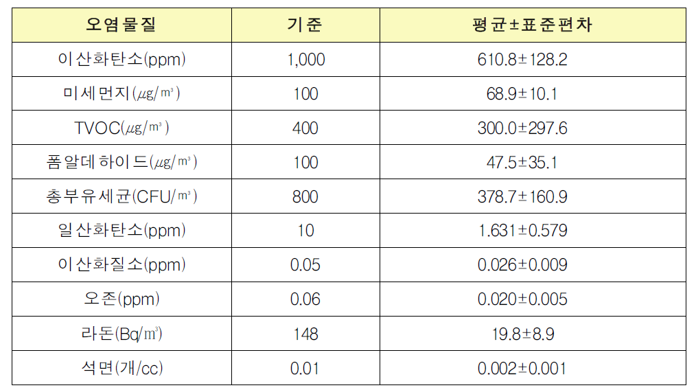 노인복지시설 유해물질별 분석결과