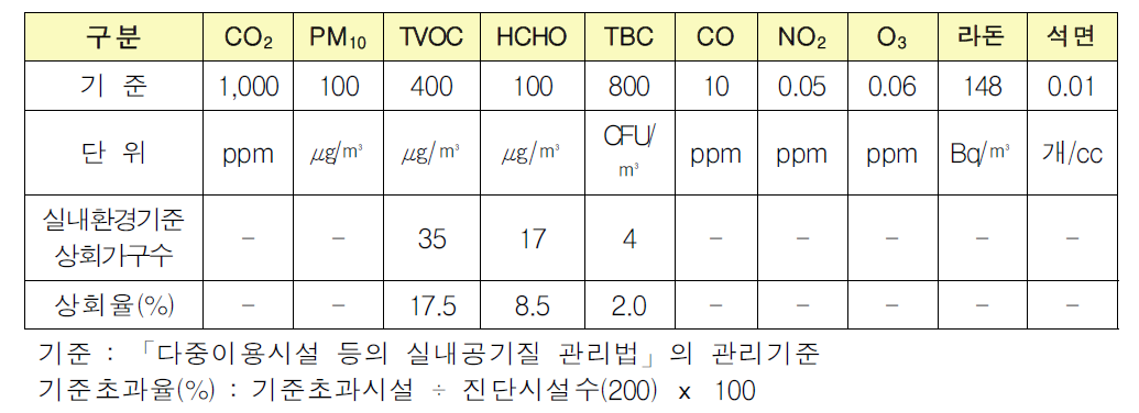 유해물질별 기준초과 시설 현황