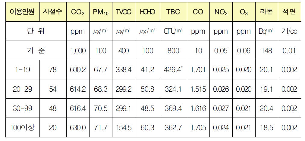 이용인원에 따른 유해물질 분석결과