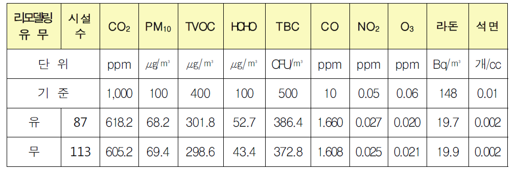 리모델링 유무에 따른 유해물질 분석결과