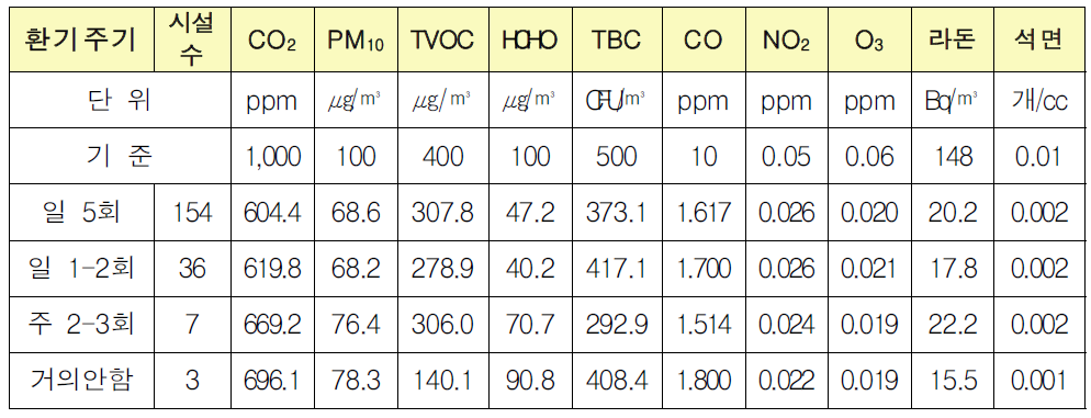 환기주기에 따른 유해물질 분석결과