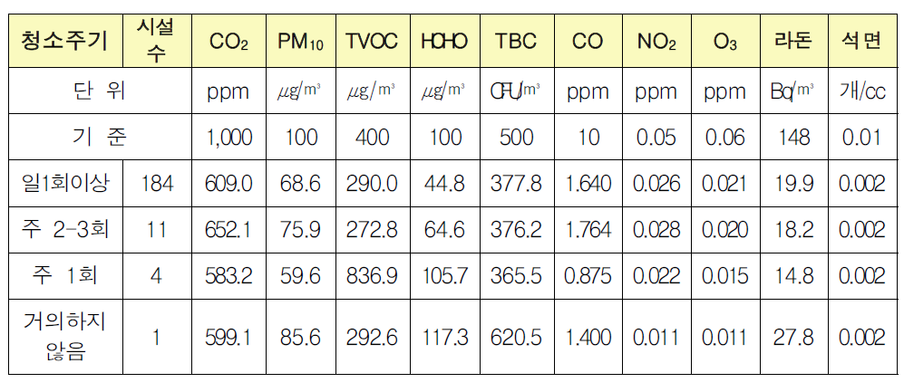 청소주기에 따른 유해물질 분석결과