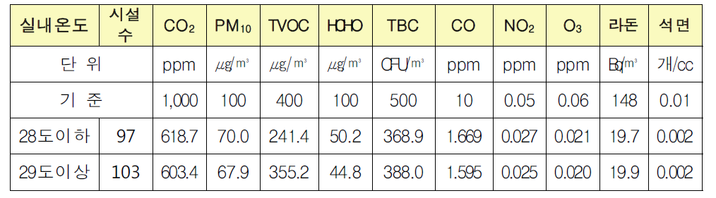 실내온도에 따른 유해물질 분석결과