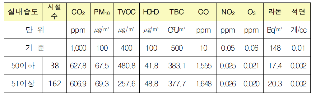 실내습도에 따른 유해물질 분석결과
