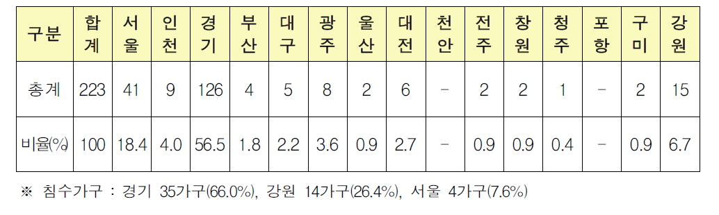 지역별 취약가구 개선가구