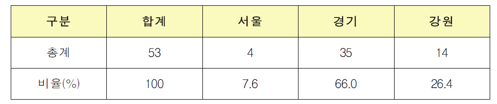 지역별 침수가구 개선가구