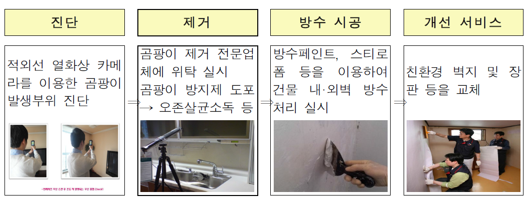 침수가구 실내환경 개선 절차