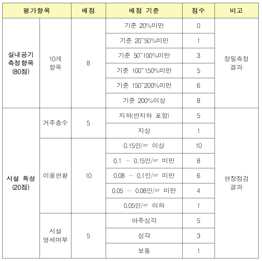 노인복지시설 개선 대상시설 선정기준