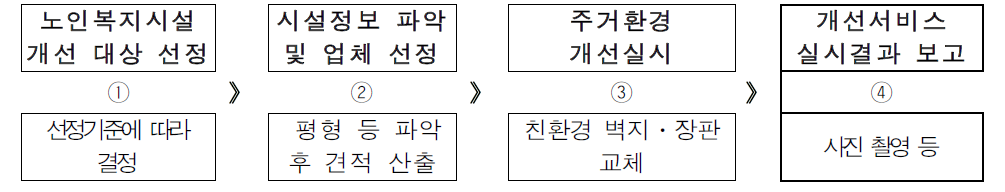 노인복지시설 주거환경 개선 추진체계