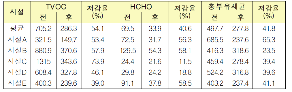 노인복지시설 개선 후 저감율