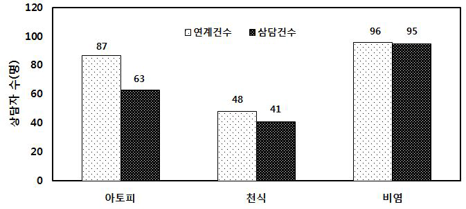 질환별 연계건수 및 상담 진행 건수