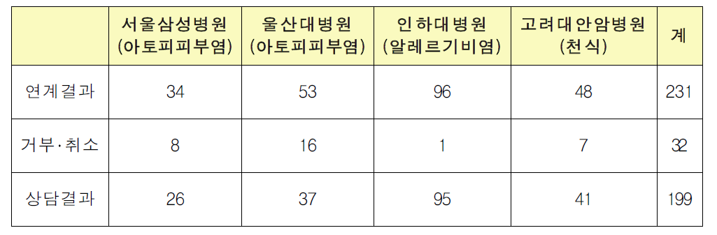 환경성질환자 환경보건센터 연계 결과