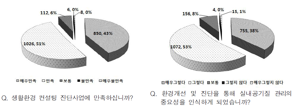 사업만족도 및 실내공기질 관리 중요성인식 설문결과