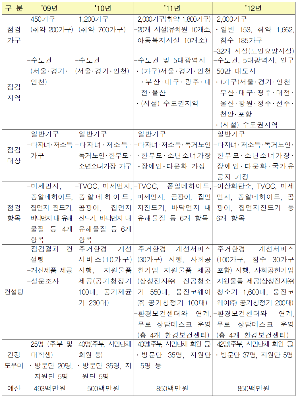 사회취약계층 실내환경 진단개선사업 추진실적