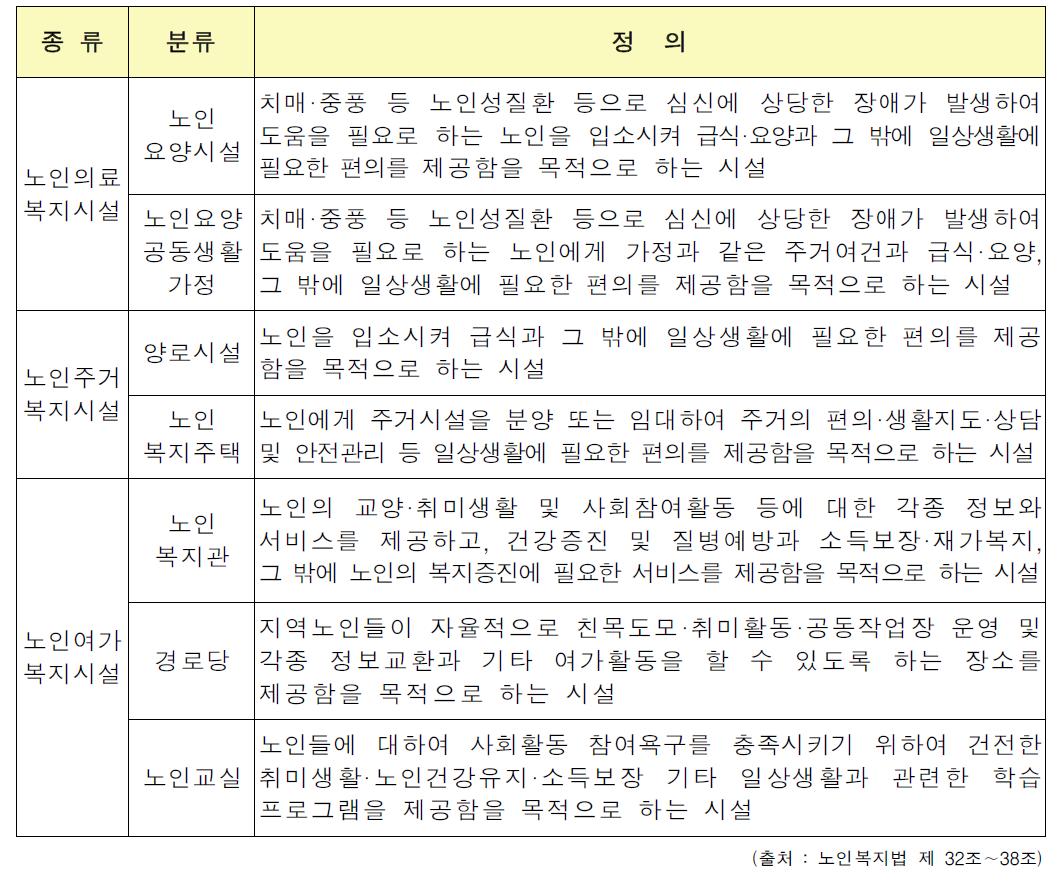 노인복지시설 분류