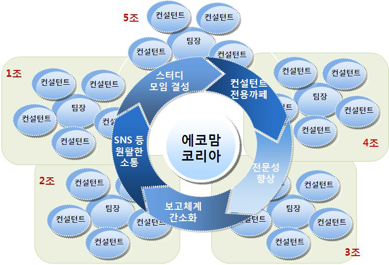 생활보건 컨설턴트 조편성