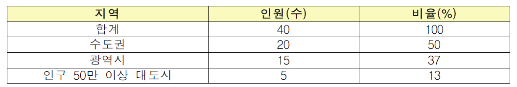 지역별 생활보건 컨설턴트 분포