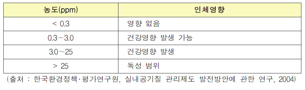 TVOC 농도별 인체영향