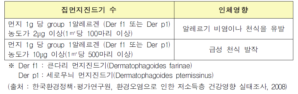 집먼지진드기 인체영향