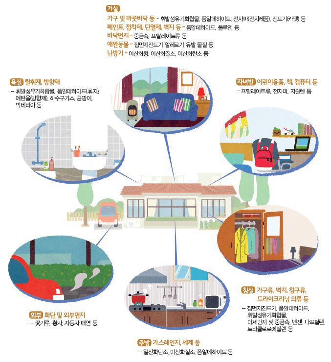 가정 내 유해오염물질 종류 및 발생원