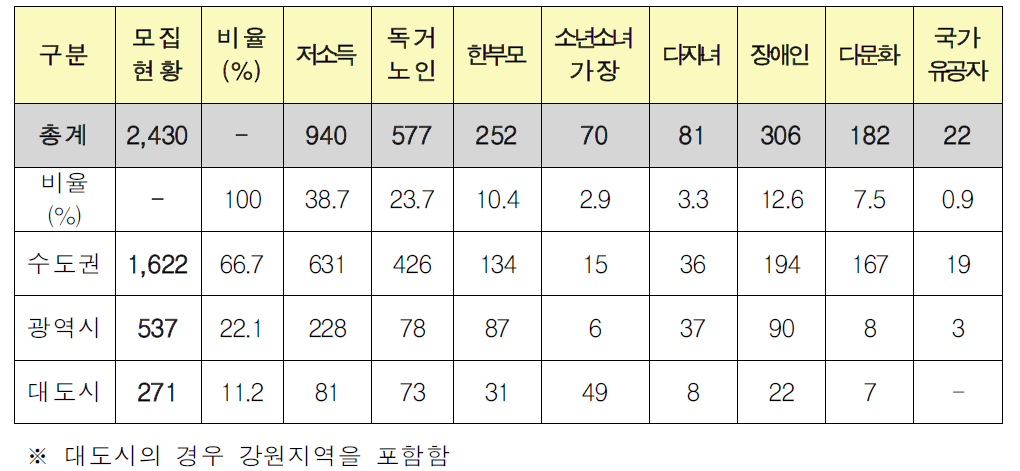 전체 진단가구 모집현황