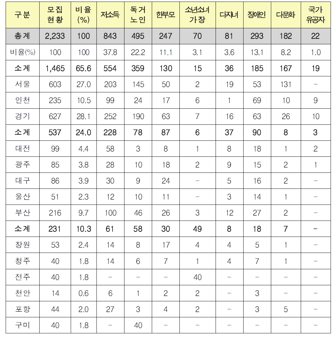 취약계층가구 모집현황