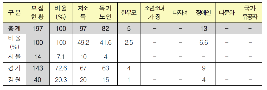 침수가구 모집현황