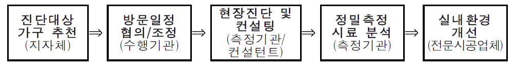 현장 방문점검(가정방문)절차도