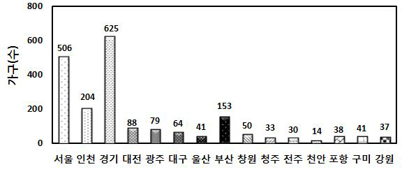 지역별 진단 가구수