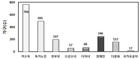 유형별 진단 가구수