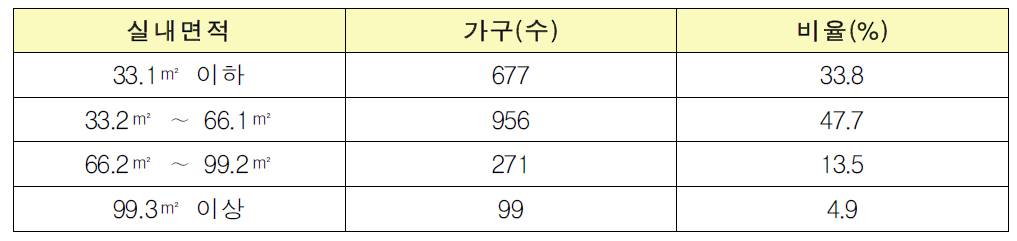 진단가구 실내면적 분포