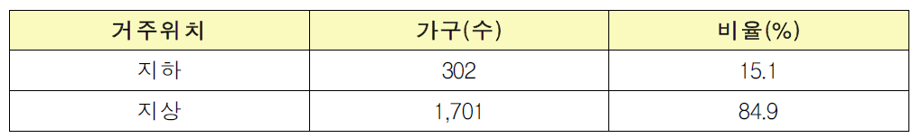 진단가구 거주위치