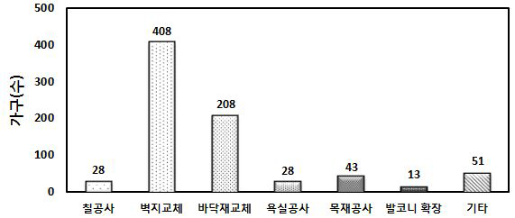 가구별 리모델링 항목