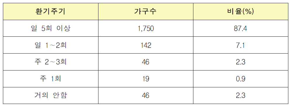 진단가구 환기 주기